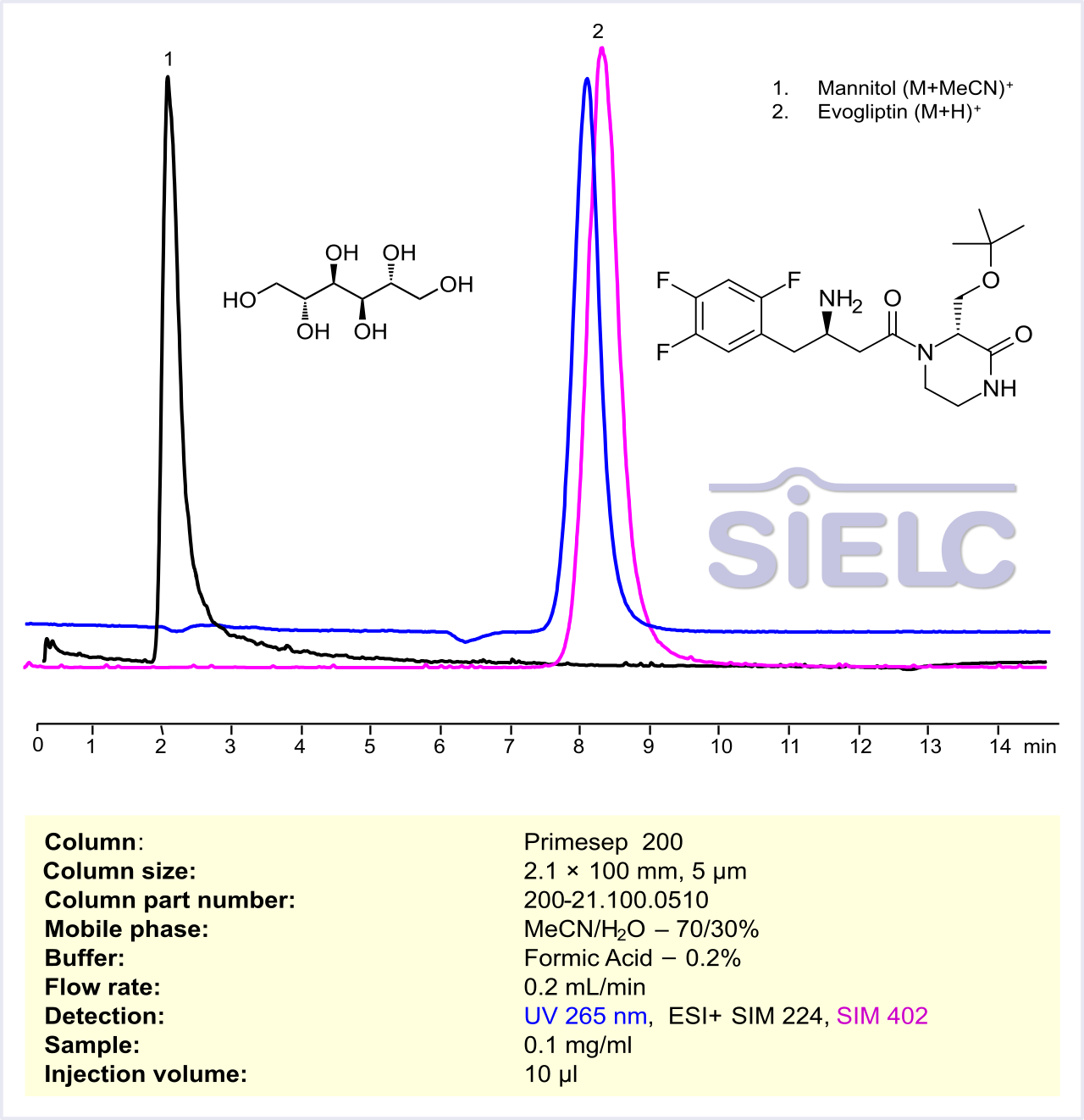 HPLC Method for Analysis of Evogliptin in Pharmaceutical Dosage Form on Primesep B Column Chromatogramm