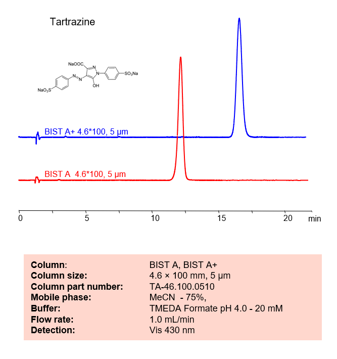 HPLC Method for Analysis of FD&C Yellow 5 (Tartrazine) on BIST A and BIST A+ Columns Chromatogramm