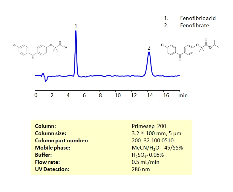 HPLC Method for Analysis of Fenofibric Acid and Fenofibrate on Primesep 200 column Chromatogramm
