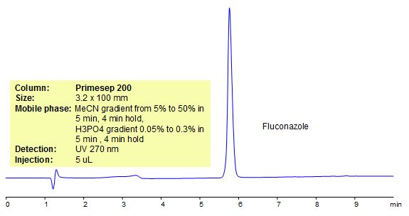 HPLC Method for Analysis of Fluconazole Chromatogramm