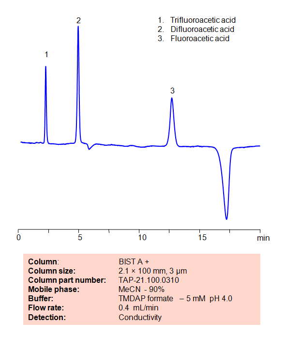 HPLC Method for Analysis of  Fluoroacetic acid, Difluoroacetic acid and Trifluoroacetic acid on BIST A+ Column Chromatogramm