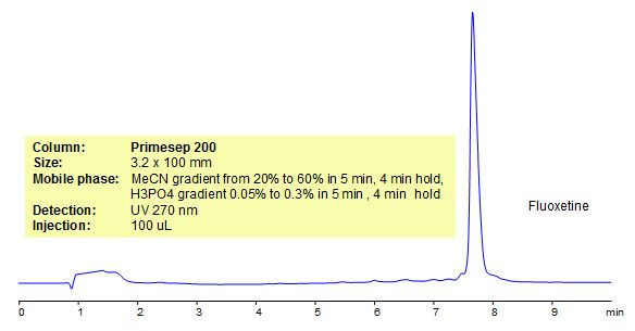 HPLC Method for Analysis of Fluoxetine Chromatogramm