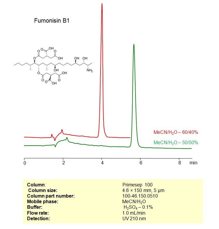 HPLC Method for Analysis of Fumonisin B1 on Primesep 100 Column Chromatogramm