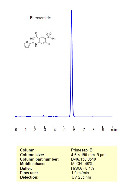 HPLC Method for Analysis of Furosemide on Primesep B Column Chromatogramm