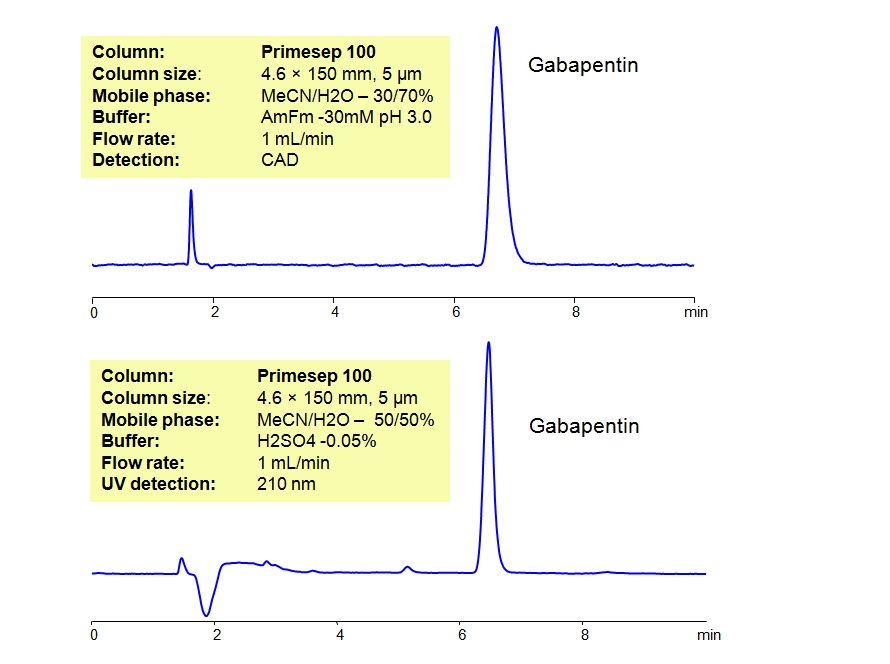 HPLC Method for Analysis of Gabapentin Tablets Chromatogramm