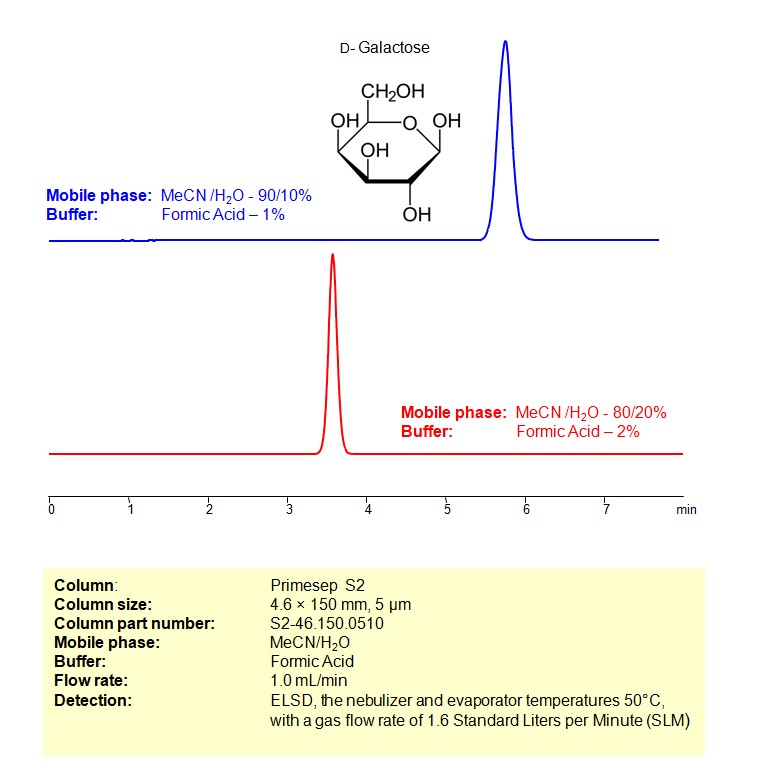 HPLC Method for Analysis of Galactose on Primesep S2 Column Chromatogramm