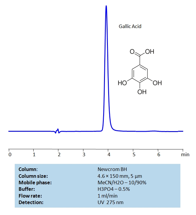HPLC Method for Analysis of Gallic Acid on Newcrom BH Chromatogramm