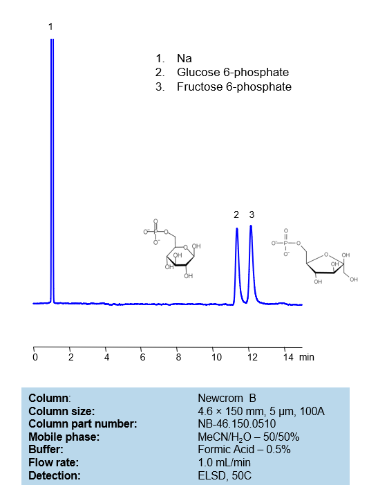 HPLC Method for Analysis of Glucose 6-phosphate and Fructose 6-phosphate on Newcrom B Column Chromatogramm