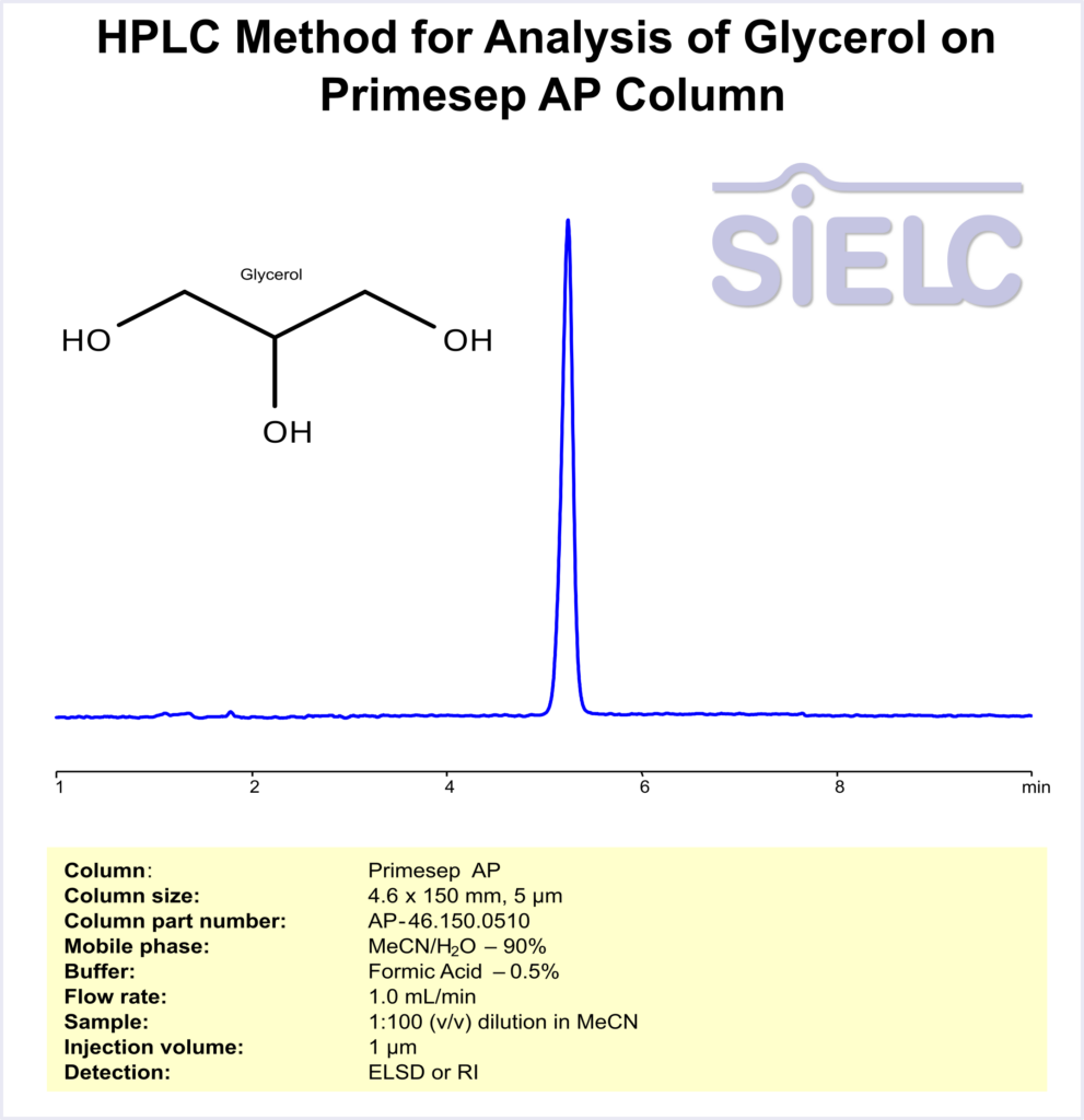 HPLC Method for Analysis of Glycerol on Primesep AP Column Chromatogramm