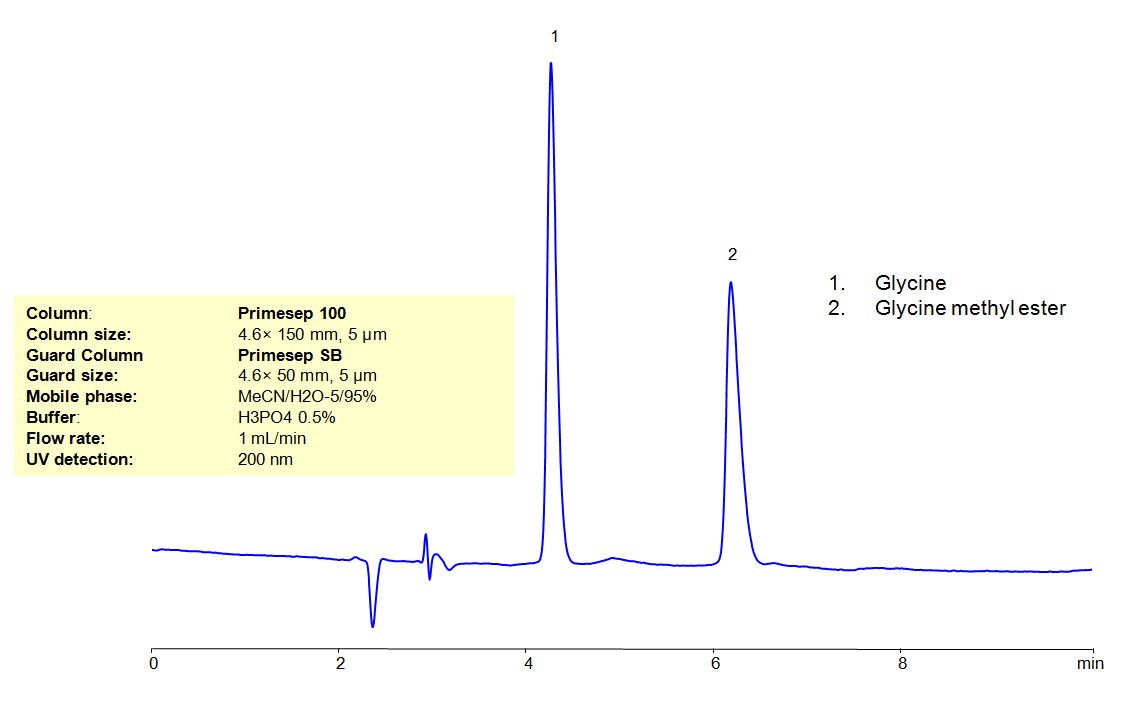 HPLC Method for Analysis of Glycine and Glycine Methyl Ester Hydrochloride Chromatogramm