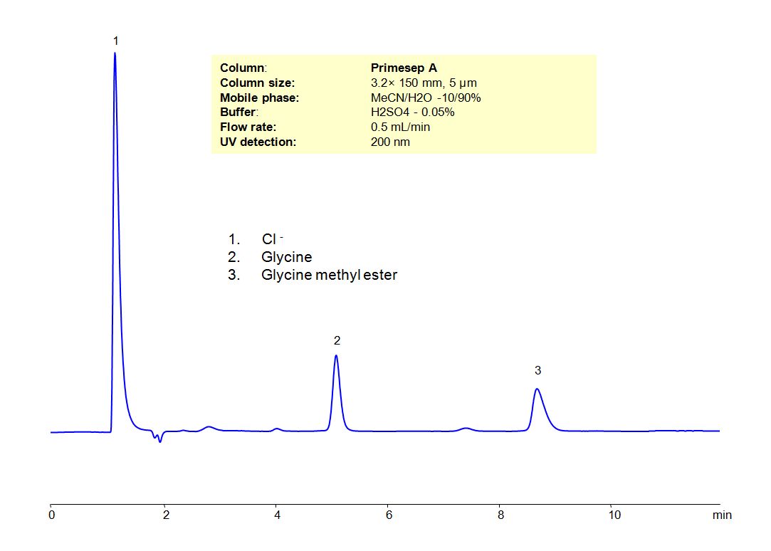 HPLC Method for Analysis of Glycine Methyl Ester Hydrochloride Chromatogramm