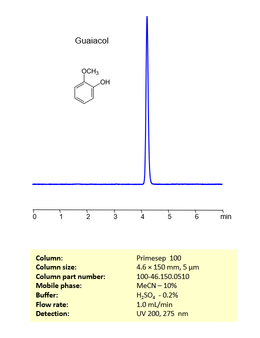 HPLC Method for Analysis of Guaiacol on Primesep 100 Column Chromatogramm