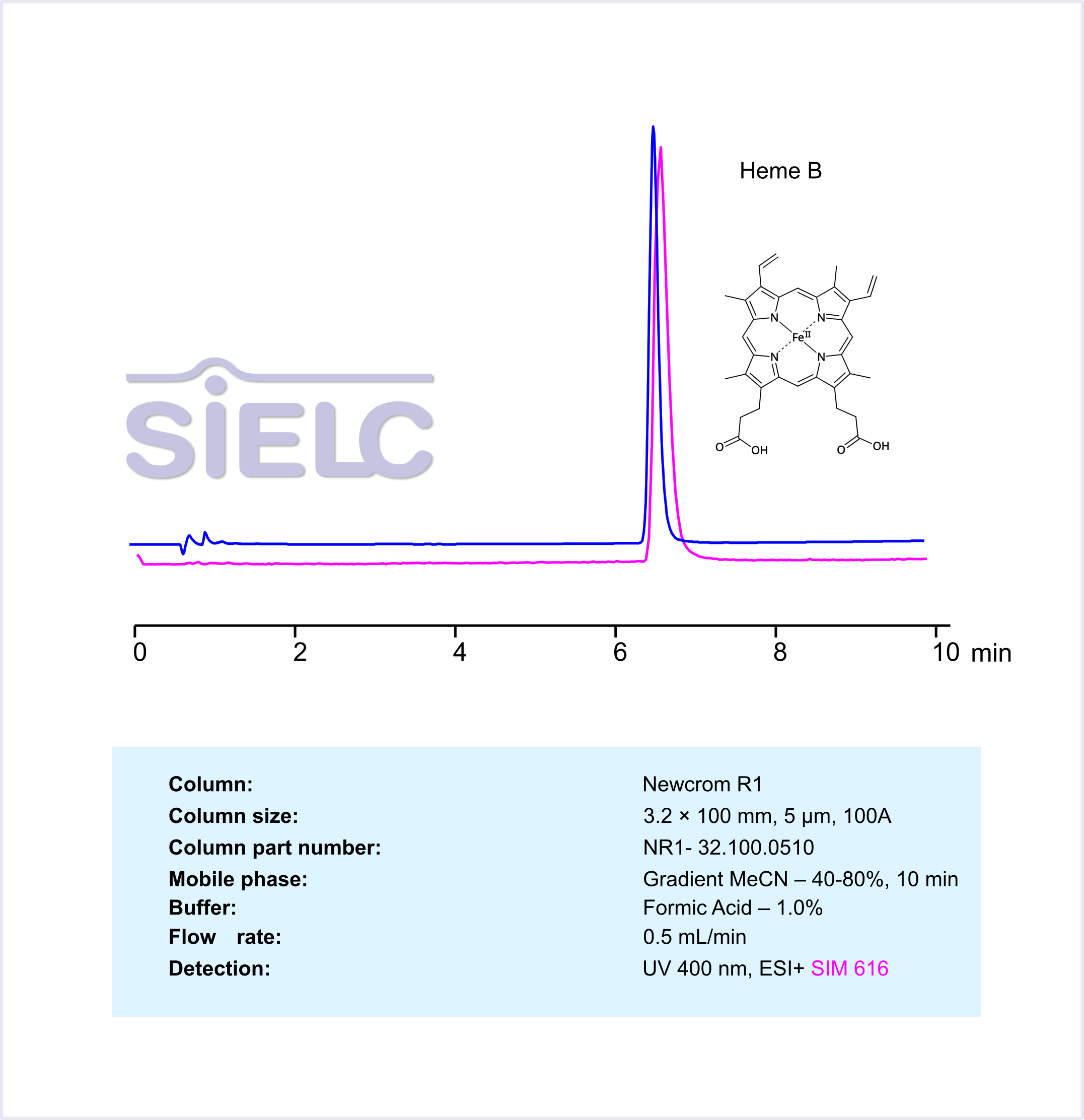 HPLC Method for Analysis of Heme B in Blood Samples on Newcrom R1 Column Chromatogramm