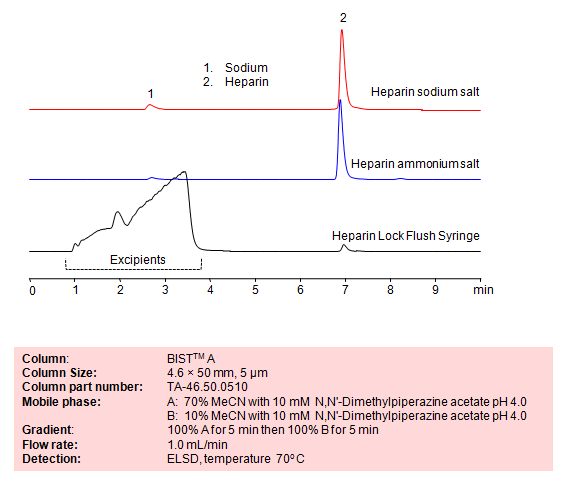HPLC Method for Analysis of Heparin on BIST™ A Column Chromatogramm