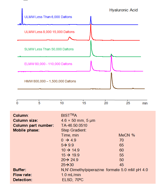 HPLC Method for Analysis of Hyaluronic Acid on BIST A Column Chromatogramm