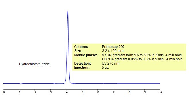 HPLC Method for Analysis of Hydrochlorothiazide Chromatogramm