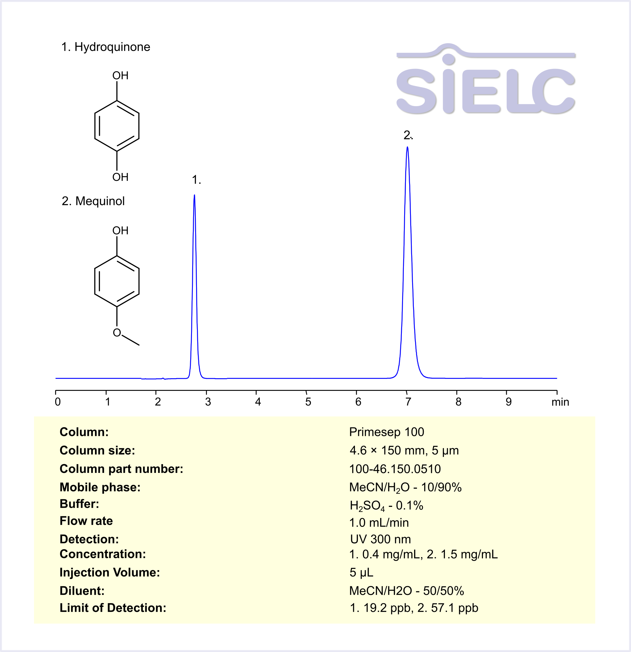 HPLC Method for Analysis of Hydroquinone and 4-Methoxyphenol (Mequinol) on Primesep 100 Column Chromatogramm