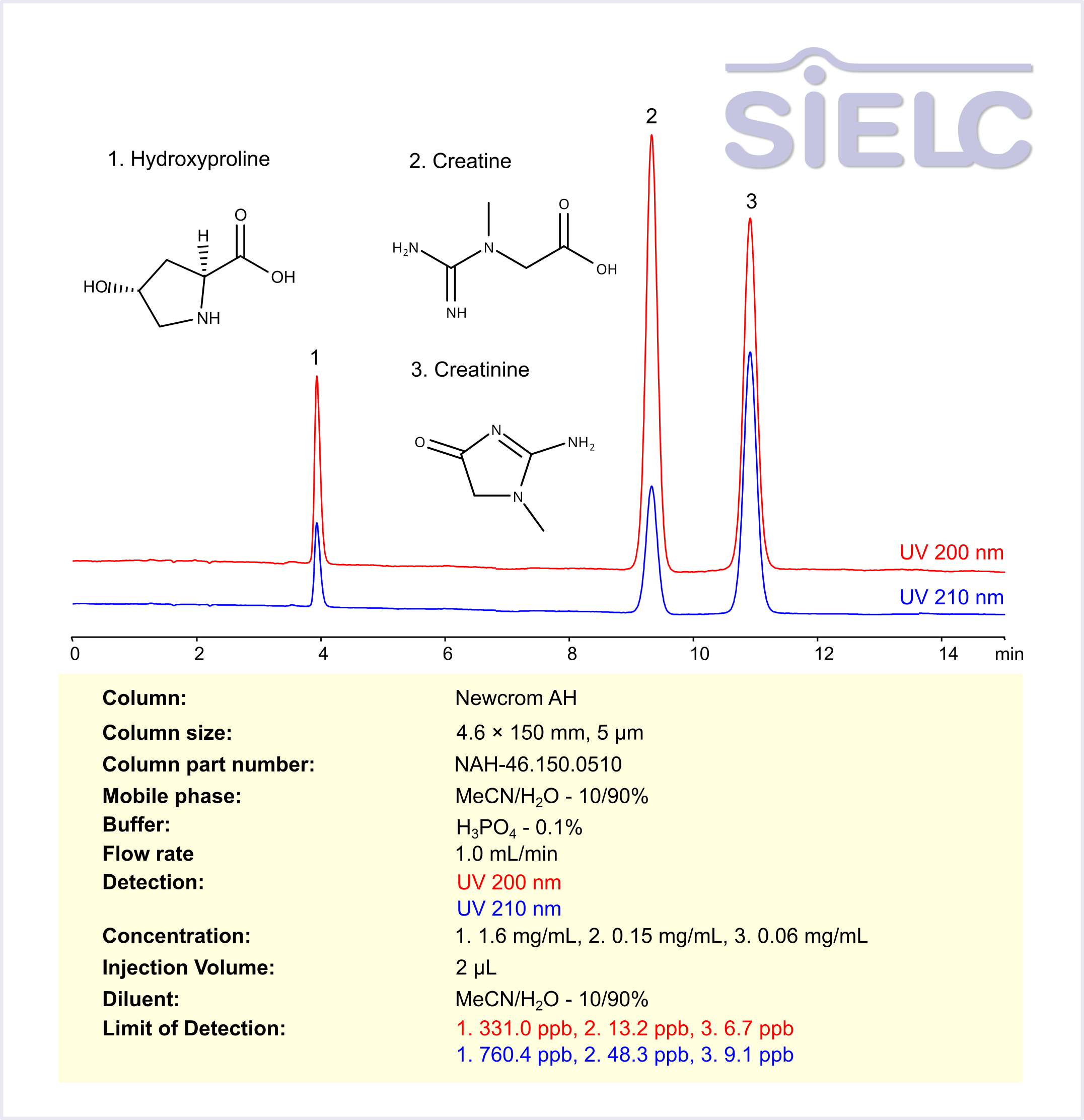 HPLC Method for Analysis of Hydroxyproline, Creatine, and Creatinine on Newcrom AH Column Chromatogramm
