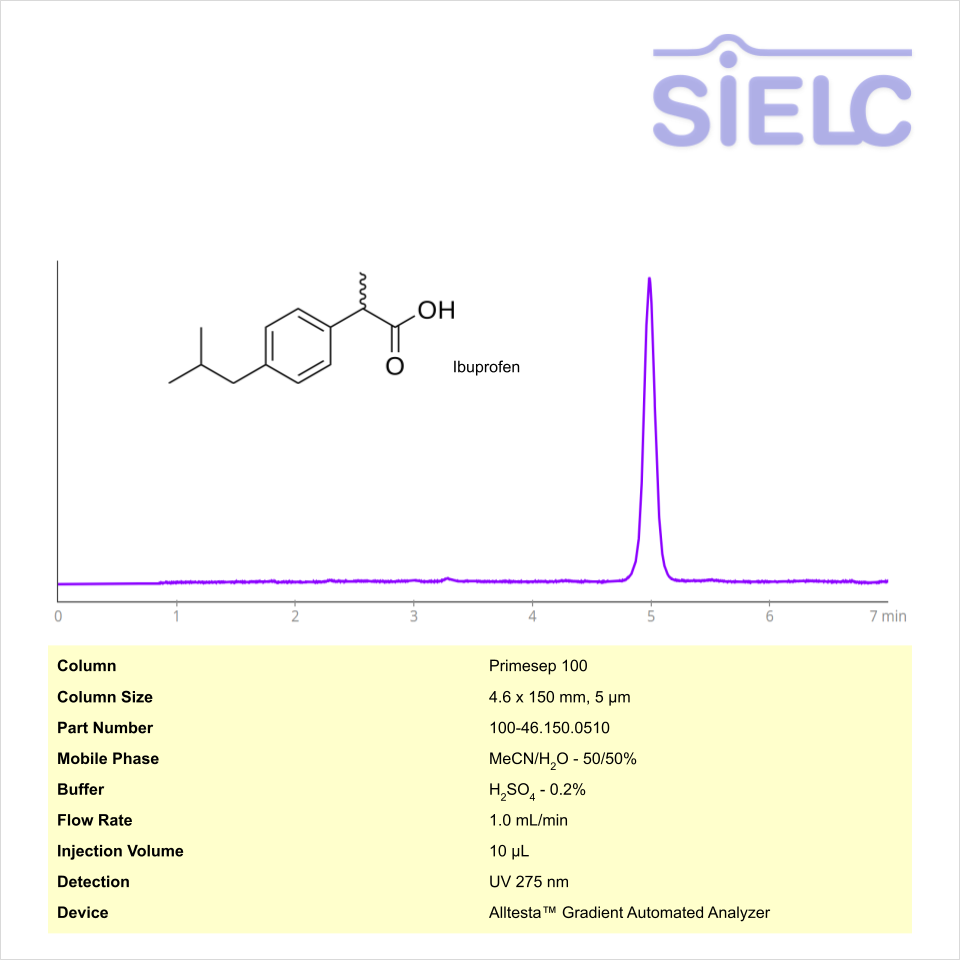 HPLC Method for Analysis of Ibuprofen on Primesep 100 Column on Alltesta™ Chromatogramm