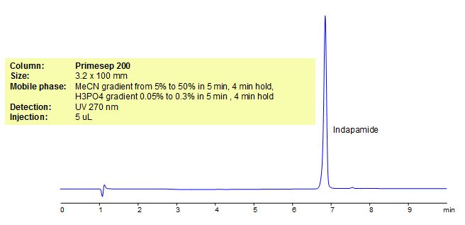 HPLC Method for Analysis of Indapamide Chromatogramm