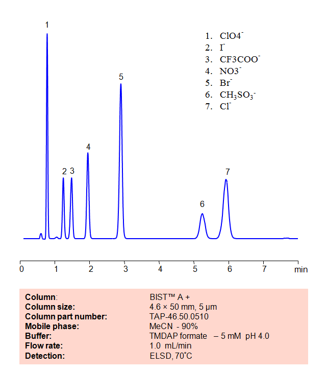 HPLC Method for Analysis of  Inorganic anions on BIST™A+ Column Chromatogramm