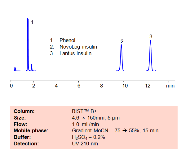HPLC Method for Analysis of Insulin on BIST™B+ Column Chromatogramm