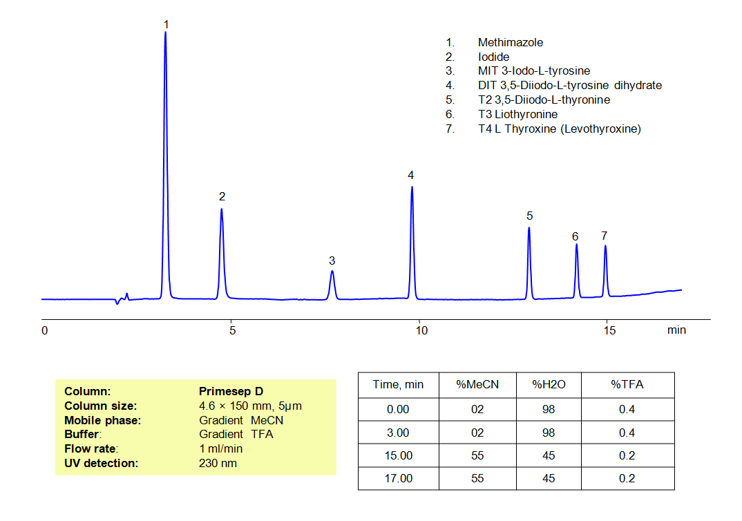 HPLC Method for Analysis of Iodide and Thyroid Hormones Chromatogramm