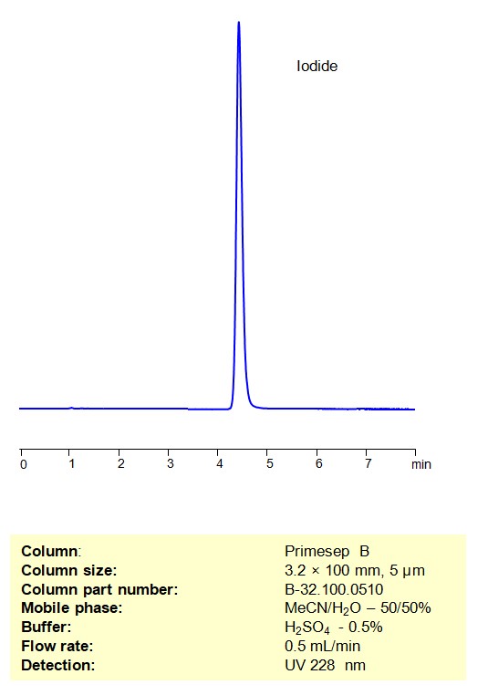 HPLC Method for Analysis of Iodide on Primesep B Column Chromatogramm