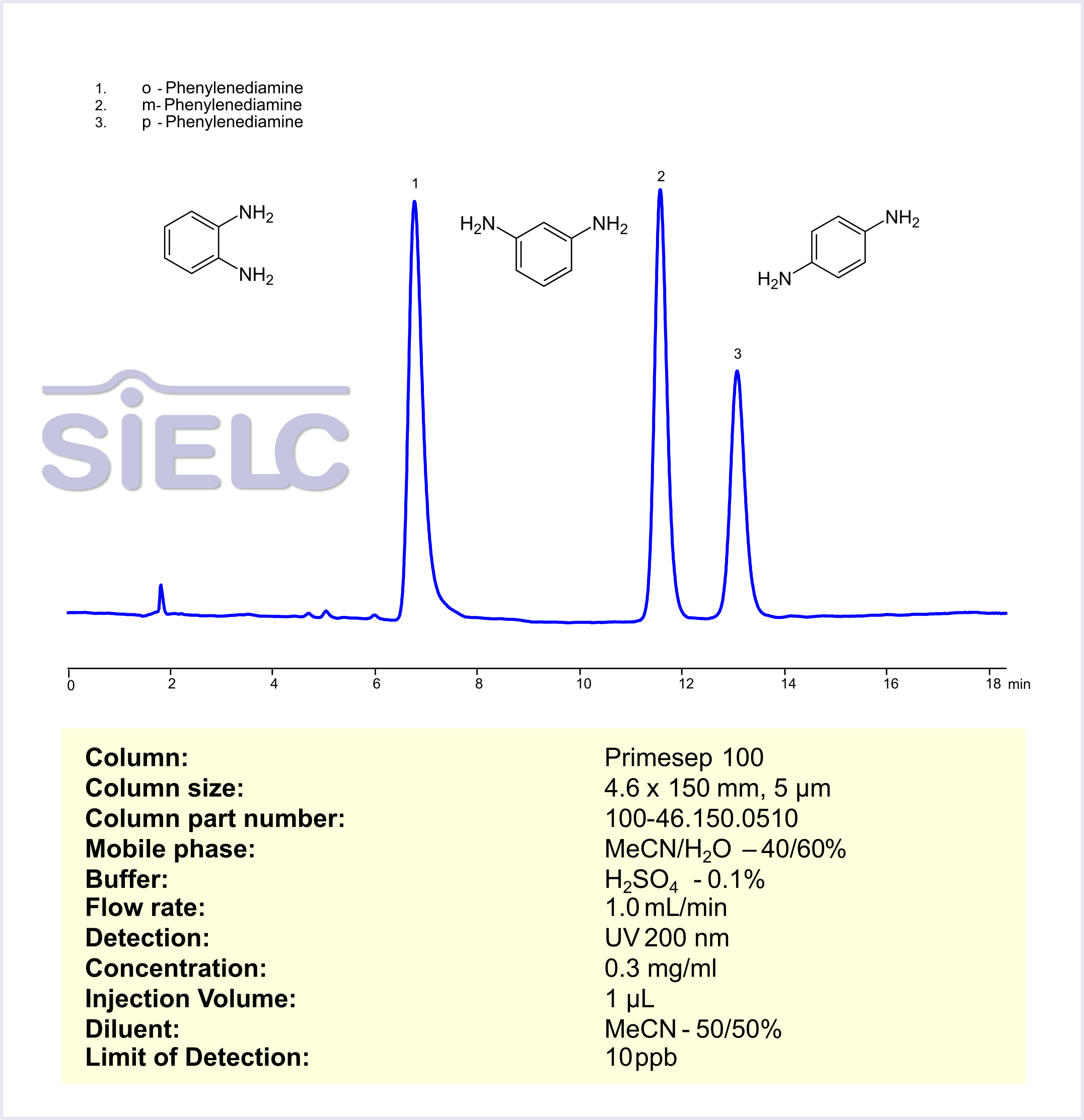 HPLC Method for Analysis of Isomers of Phenylenediamine on Primesep 100 Column Chromatogramm