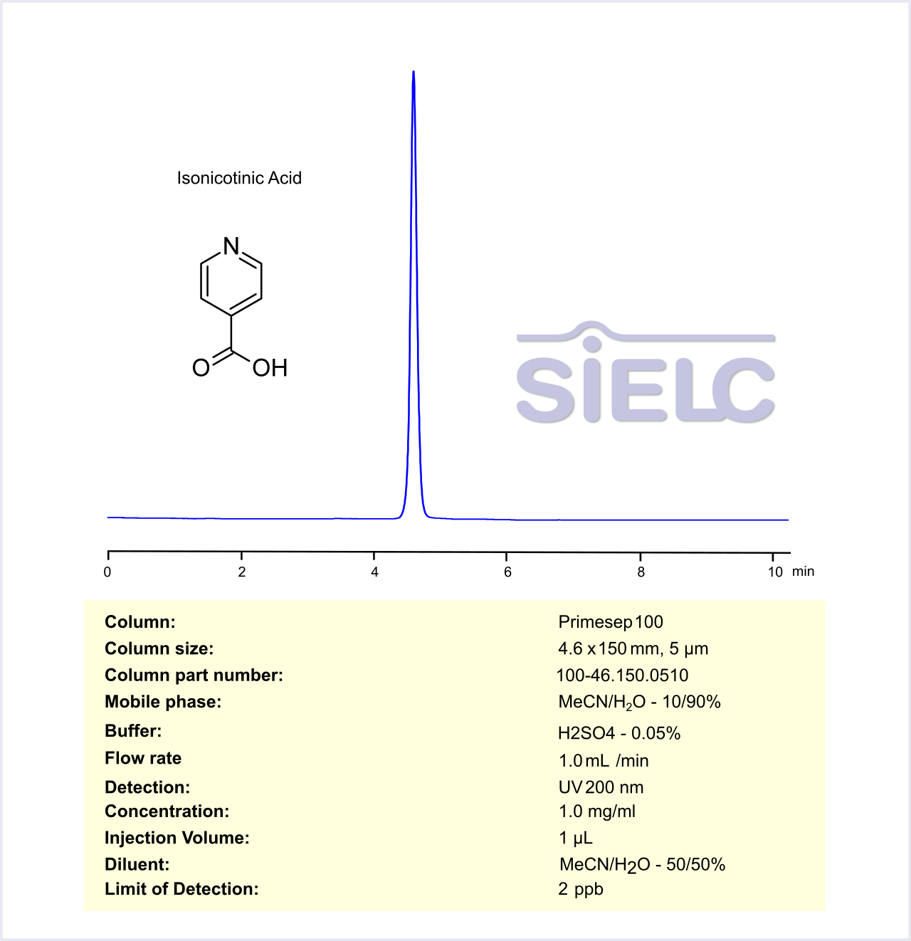 HPLC Method for Analysis of Isonicotinic Acid on Primesep 100 Column Chromatogramm