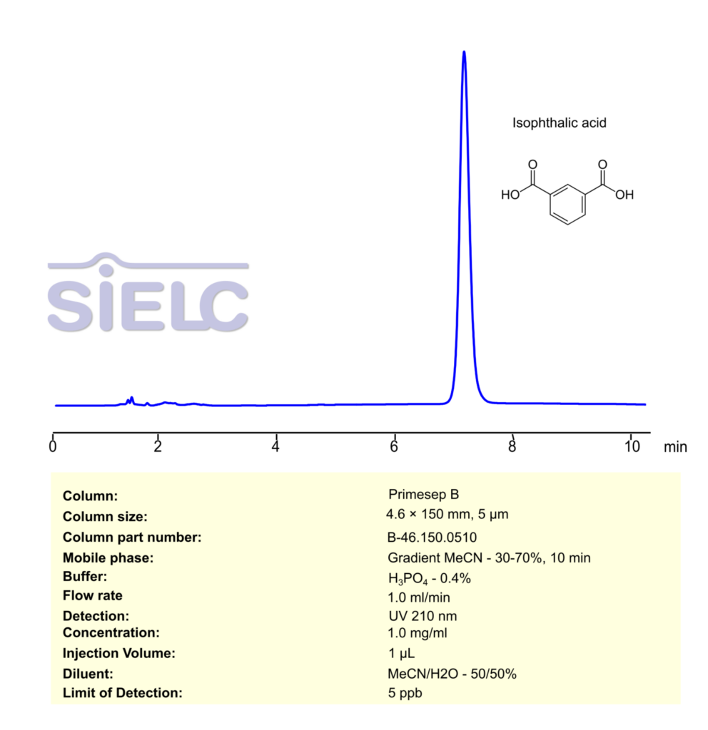 HPLC Method for Analysis of Isophthalic acid on Primesep B Column Chromatogramm