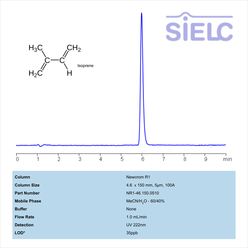 HPLC Method for Analysis of Isoprene on Newcrom R1 Column Chromatogramm