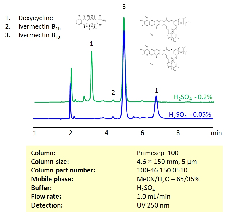 HPLC Method For Analysis Of Ivermectin and Doxycycline on Primesep 100 Column Chromatogramm