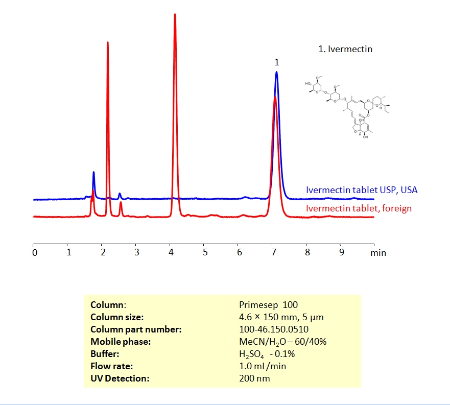 HPLC Method For Analysis  of Ivermectin on Primesep 100 column Chromatogramm