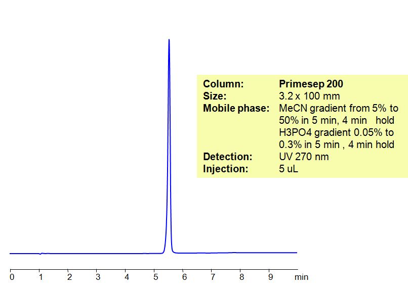 HPLC Method for Analysis of Ketoprofen Chromatogramm