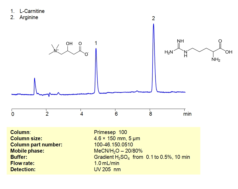 HPLC Method For Analysis Of L-Carnitine and Arginine on Primesep 100 Column Chromatogramm