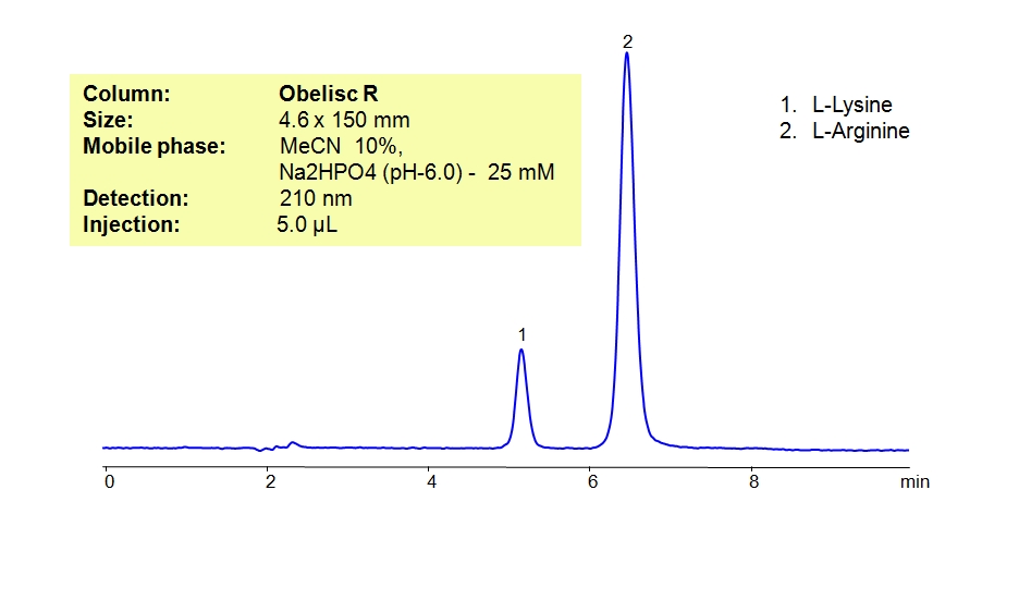 HPLC Method for Analysis of L-Lysine and L-Arginine Chromatogramm
