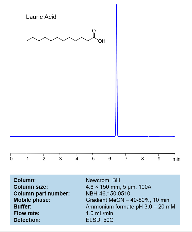 HPLC Method for Analysis of Lauric acid on Newcrom BH Column Chromatogramm