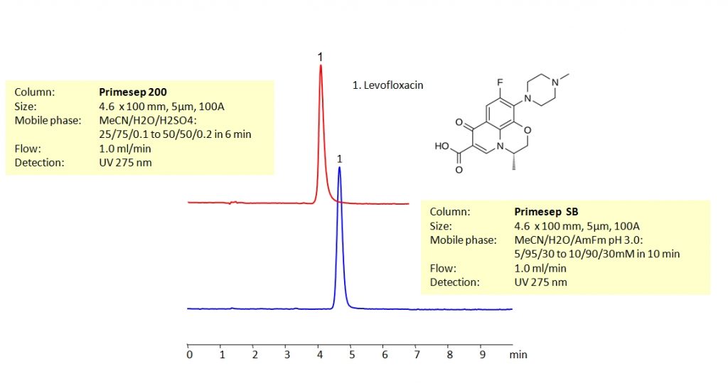HPLC Method for Analysis of Levofloxacin Chromatogramm