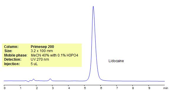 HPLC Method for Analysis of Lidocaine Chromatogramm