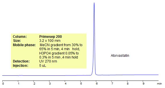 HPLC Method for Analysis of Lipitor Chromatogramm
