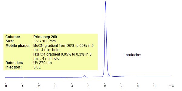 HPLC Method for Analysis of Loratadine Chromatogramm