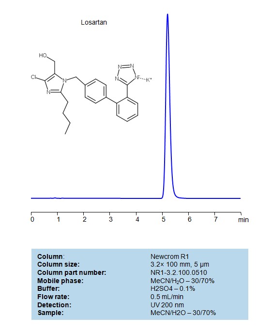 HPLC Method for Analysis of Losartan on Newcrom R1 Column Chromatogramm