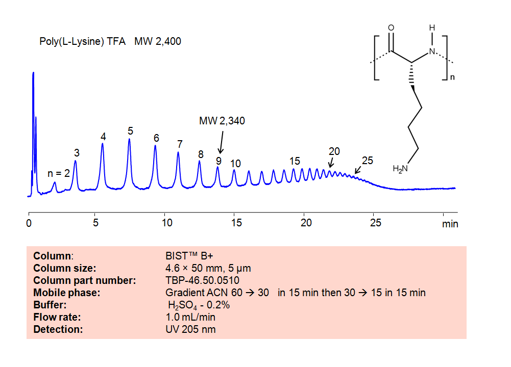 HPLC Method for Analysis of Low MW Polylysine on BIST™ B+ Column Chromatogramm