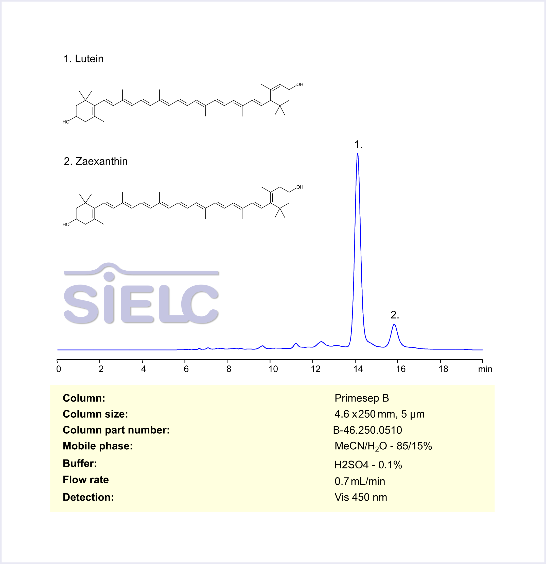 HPLC Method for Analysis of Lutein and Zeaxanthin in Supplements on Primesep B Column Chromatogramm