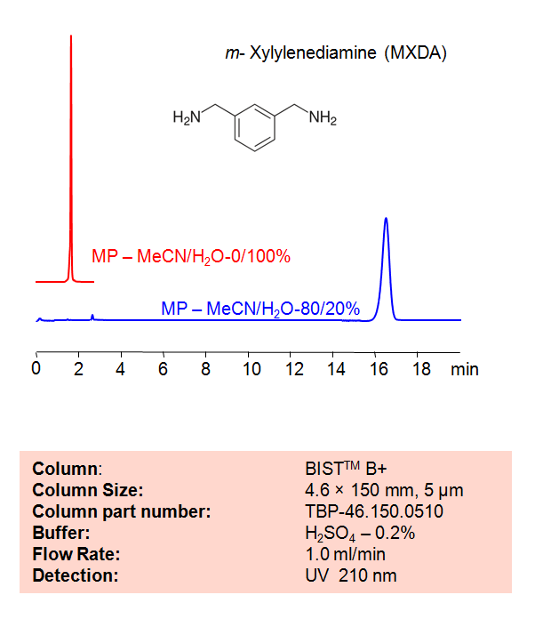 HPLC Method for Analysis of m-Xylylenediamine (MXDA) on BIST™ B+ Column Chromatogramm
