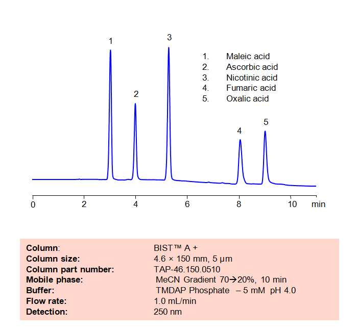 HPLC Method for Analysis of Maleic acid, Ascorbic acid, Nicotinic acid, Fumaric acid and Oxalic acid on BIST™ A+ Column Chromatogramm
