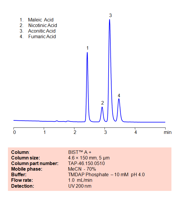 HPLC Method for Analysis of Maleic  Acid, Nicotinic Acid, Aconitic Acid and  Fumaric Acid on BIST™ A+ Column Chromatogramm