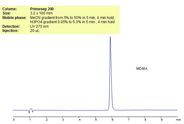 HPLC Method for Analysis of MDMA Chromatogramm