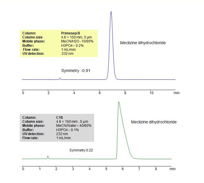 HPLC Method for Analysis of Meclizine on Primesep B Column Chromatogramm
